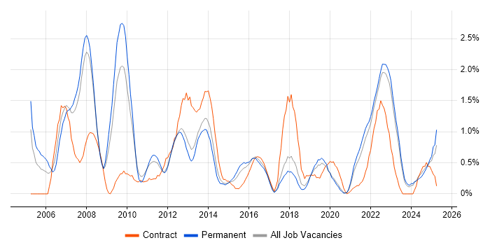 Job vacancy trend for Accessibility in Southampton Job vacancy trend for Accessibility in Southampton