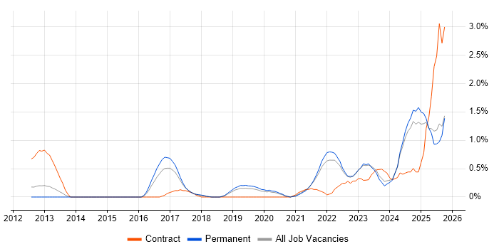 Actionable Insight job vacancy trend in Southampton