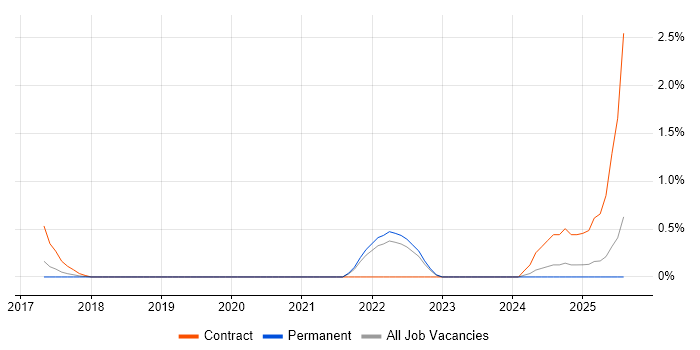 Job vacancy trend for Actionable Recommendations in Southampton