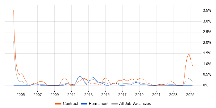 Job vacancy trend for Active Directory Engineer in Southampton