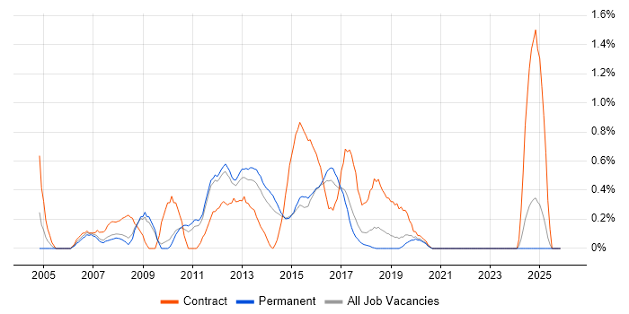 Active Directory Support job vacancy trend in Southampton