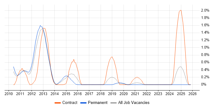 ActiveMQ job vacancy trend in Southampton