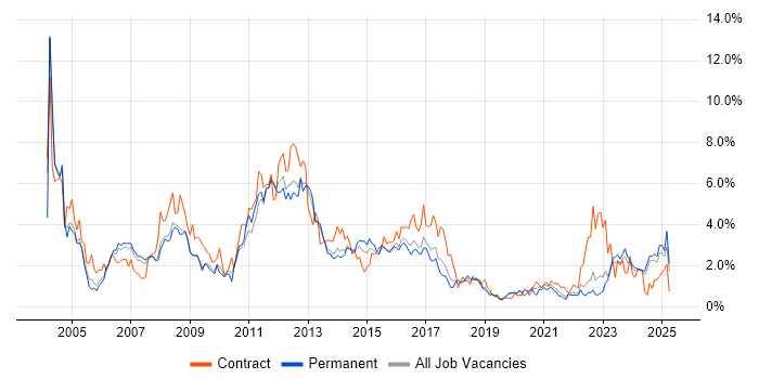 Job vacancy trend for Administrator in Southampton Job vacancy trend for Administrator in Southampton