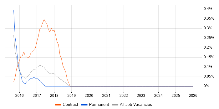 Adobe Campaign job vacancy trend in Southampton