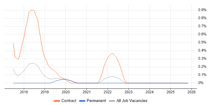 Adobe Experience Manager job vacancy trend in Southampton