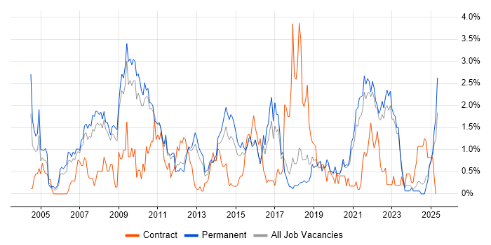 Job vacancy trend for Adobe in Southampton Job vacancy trend for Adobe in Southampton