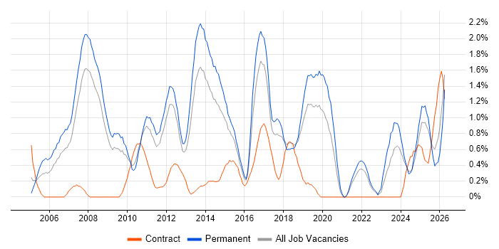 Advertising job vacancy trend in Southampton