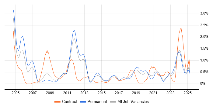 Job vacancy trend for Aerospace in Southampton Job vacancy trend for Aerospace in Southampton