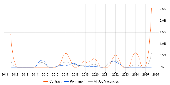 Job vacancy trend for Agile Coaching in Southampton
