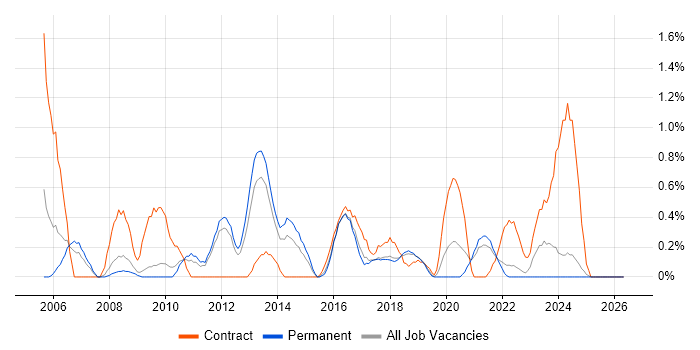 Agile Project Manager job vacancy trend in Southampton