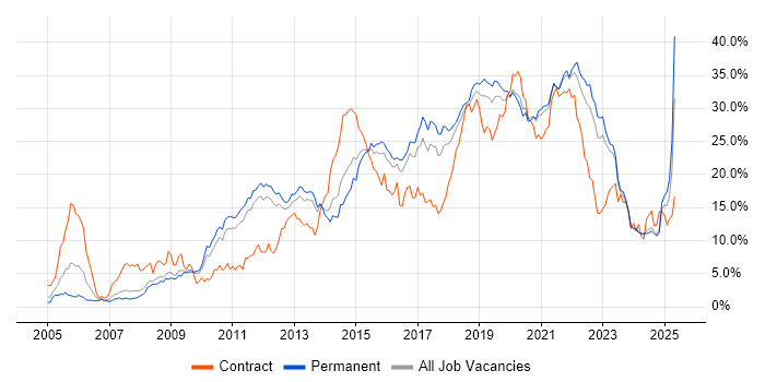Job vacancy trend for Agile in Southampton