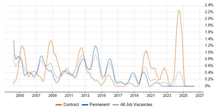 AIX job vacancy trend in Southampton