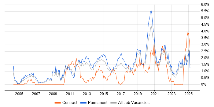 Job vacancy trend for Algorithms in Southampton
