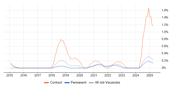 Job vacancy trend for Alteryx in Southampton