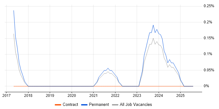 Job vacancy trend for Amazon ECR in Southampton