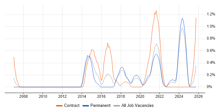 Amazon RDS job vacancy trend in Southampton
