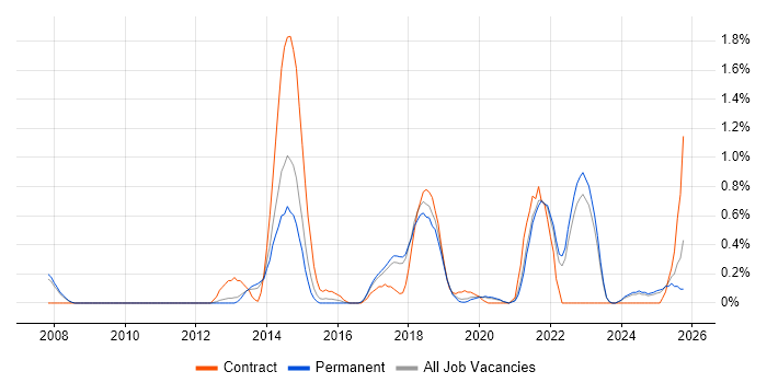 Amazon S3 job vacancy trend in Southampton