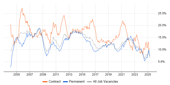 Job vacancy trend for Analyst in Southampton