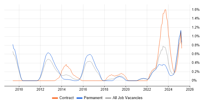 Job vacancy trend for Analytical Mindset in Southampton