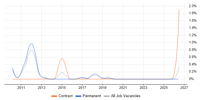 Analytical Modelling job vacancy trend in Southampton