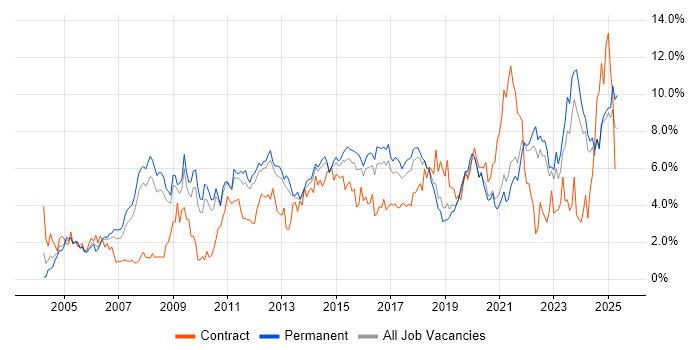 Job vacancy trend for Analytical Skills in Southampton Job vacancy trend for Analytical Skills in Southampton
