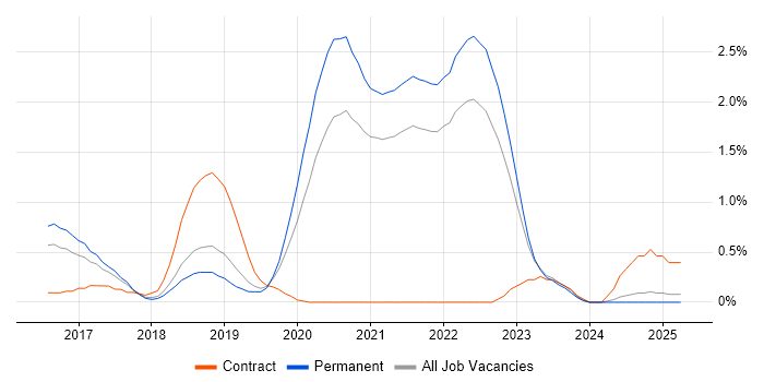 Job vacancy trend for Angular 2 in Southampton