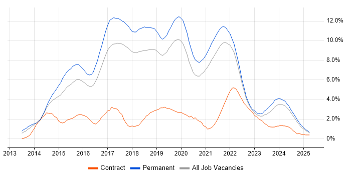 Job vacancy trend for AngularJS in Southampton