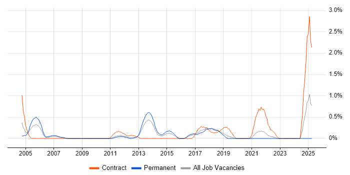 Job vacancy trend for Antivirus Management in Southampton Job vacancy trend for Antivirus Management in Southampton