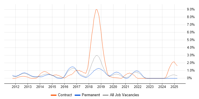 Job vacancy trend for Apache Cassandra in Southampton