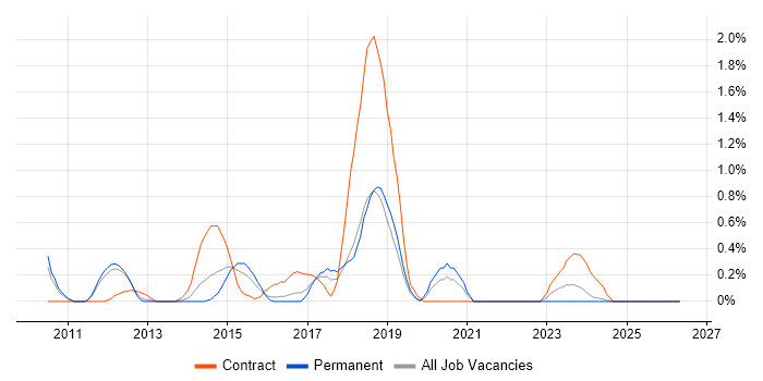 Apache Solr job vacancy trend in Southampton