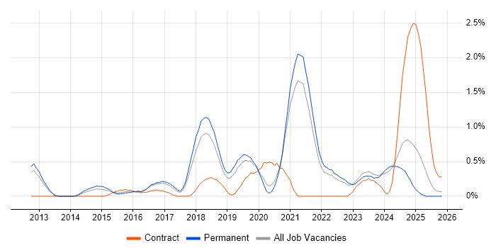 API Development job vacancy trend in Southampton