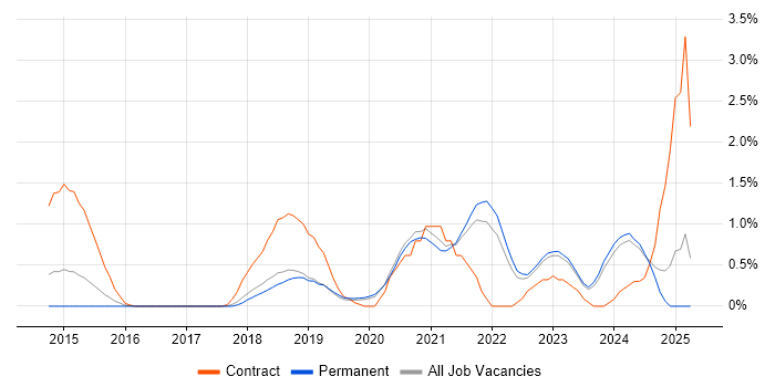 Job vacancy trend for API Management in Southampton