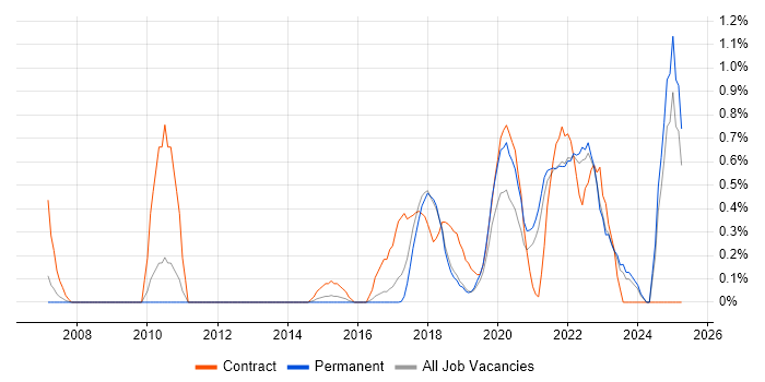 Job vacancy trend for API Testing in Southampton Job vacancy trend for API Testing in Southampton