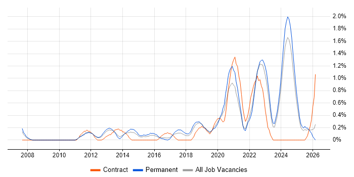 APMP job vacancy trend in Southampton