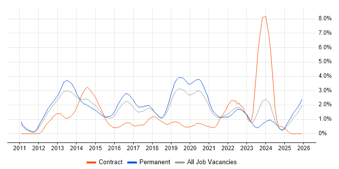 Apple iOS job vacancy trend in Southampton