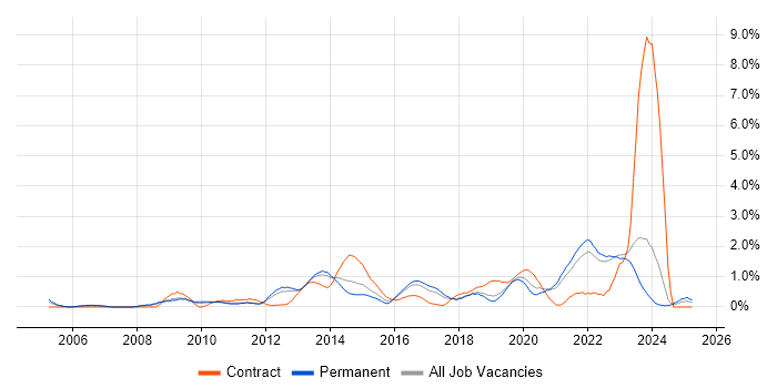 Job vacancy trend for Apple in Southampton Job vacancy trend for Apple in Southampton