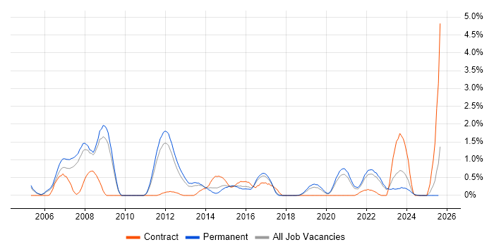 Job vacancy trend for Application Security in Southampton