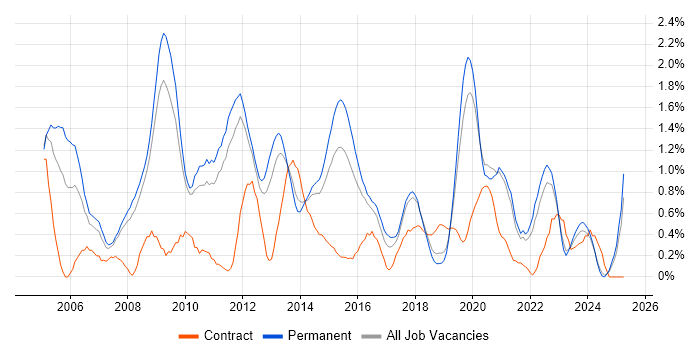 Job vacancy trend for Applications Developer in Southampton Job vacancy trend for Applications Developer in Southampton