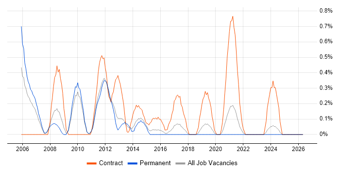 Applications Project Manager job vacancy trend in Southampton