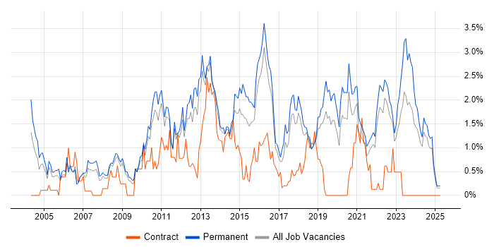 Job vacancy trend for Applications Support in Southampton Job vacancy trend for Applications Support in Southampton