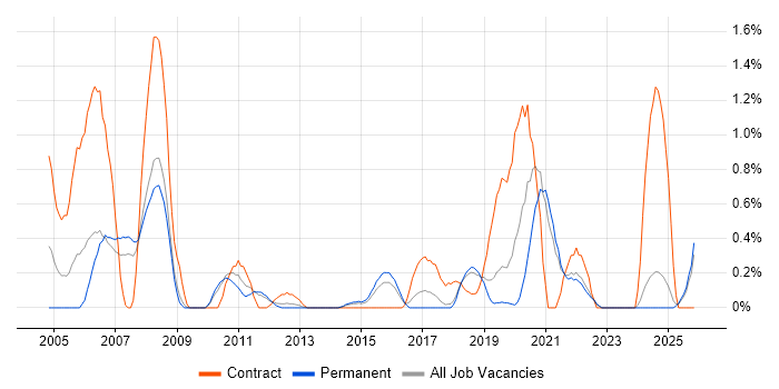 ArcGIS job vacancy trend in Southampton