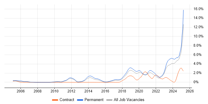Job vacancy trend for Artificial Intelligence in Southampton