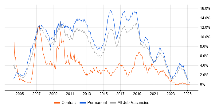 Job vacancy trend for ASP.NET in Southampton Job vacancy trend for ASP.NET in Southampton