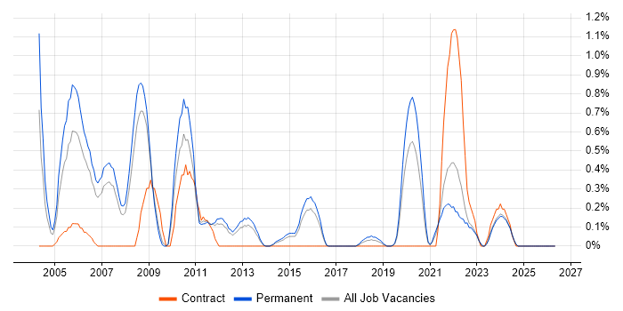 Assembly Language job vacancy trend in Southampton