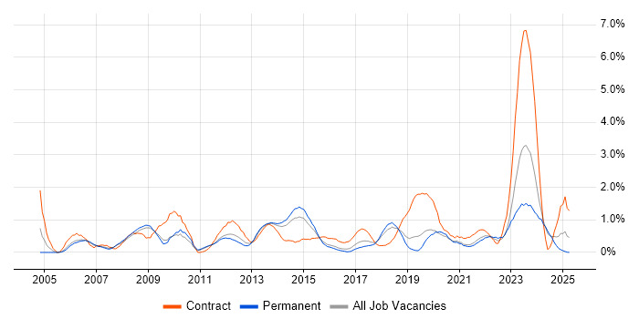 Job vacancy trend for Asset Management in Southampton