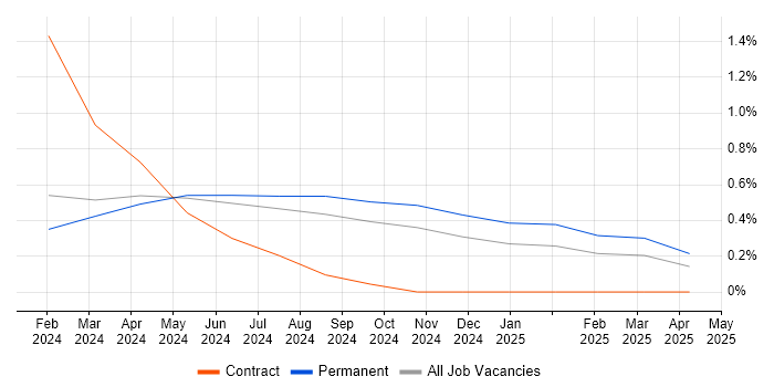Job vacancy trend for Augmented Reality in Southampton Job vacancy trend for Augmented Reality in Southampton