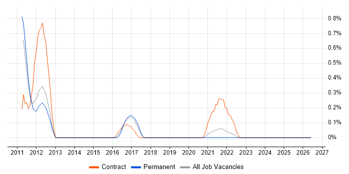 Auto-Scaling job vacancy trend in Southampton