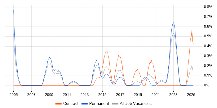 Job vacancy trend for Availability Management in Southampton