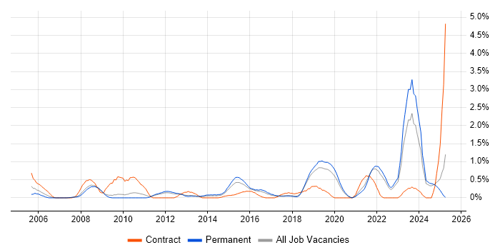 Job vacancy trend for Aviation in Southampton
