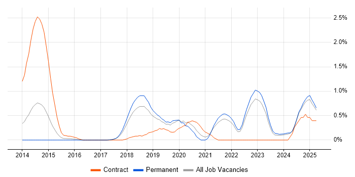 Job vacancy trend for AWS CloudFormation in Southampton